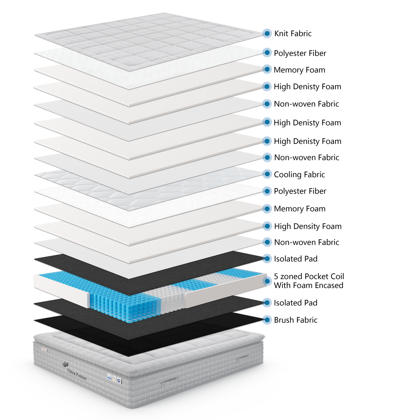 Ultra Posture Support Mattress For Premium Sleep Comfort