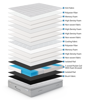 Ultra Posture Support Mattress For Premium Sleep Comfort